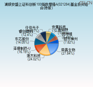 021284基金投资组合(持股)图