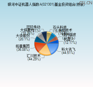 021301基金投资组合(持股)图 021301基金投资组合(持股)图