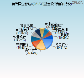 021333基金投资组合(持股)图 021333基金投资组合(持股)图