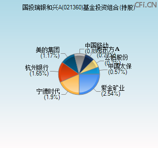 021360基金投资组合(持股)图