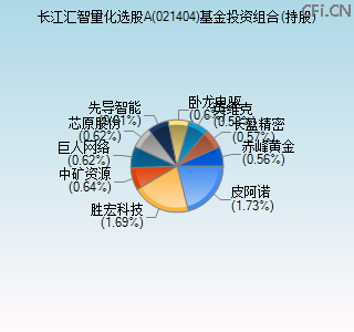 021404基金投资组合(持股)图