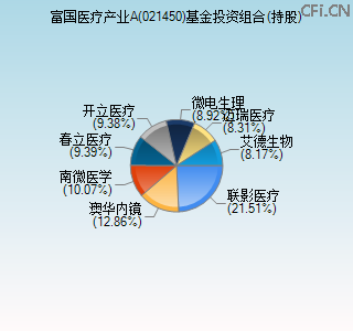021450基金投资组合(持股)图