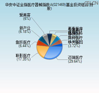 021469基金投资组合(持股)图 021469基金投资组合(持股)图