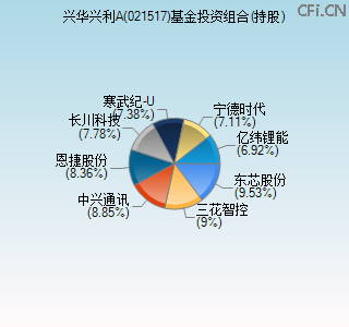 021517基金投资组合(持股)图
