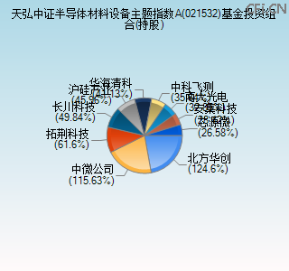 021532基金投资组合(持股)图 021532基金投资组合(持股)图