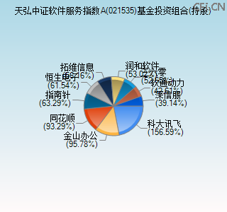 021535基金投资组合(持股)图 021535基金投资组合(持股)图