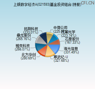 021593基金投资组合(持股)图