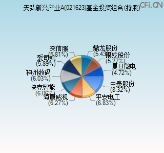 021623基金投资组合(持股)图