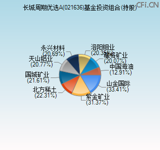 021636基金投资组合(持股)图