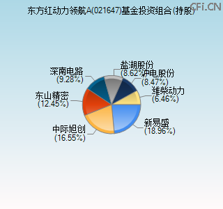 021647基金投资组合(持股)图
