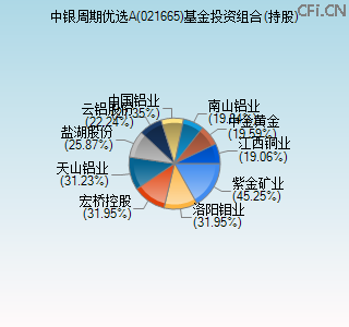 021665基金投资组合(持股)图