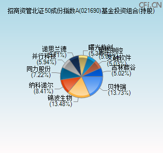 021690基金投资组合(持股)图 021690基金投资组合(持股)图