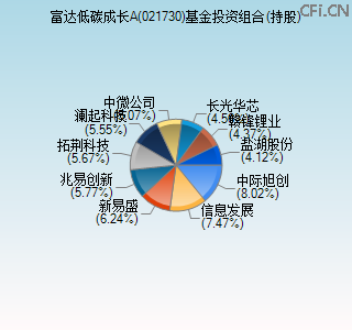 021730基金投资组合(持股)图