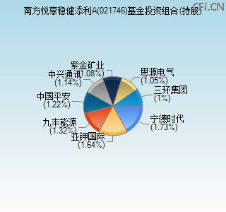 021746基金投资组合(持股)图