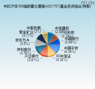 021757基金投资组合(持股)图 021757基金投资组合(持股)图