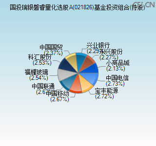 021826基金投资组合(持股)图 021826基金投资组合(持股)图