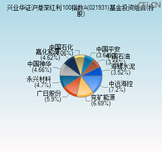 021931基金投资组合(持股)图