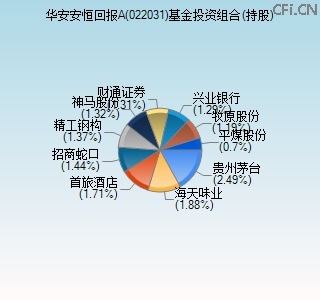 022031基金投资组合(持股)图