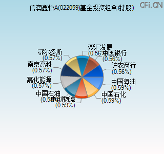022059基金投资组合(持股)图 022059基金投资组合(持股)图