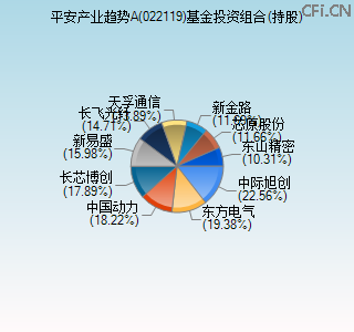 022119基金投资组合(持股)图