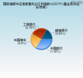 022151基金投资组合(持股)图