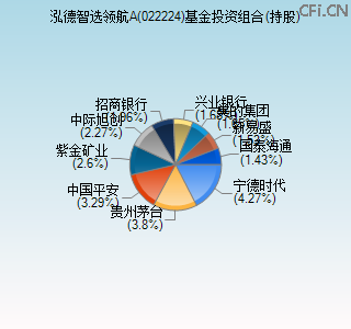 022224基金投资组合(持股)图 022224基金投资组合(持股)图