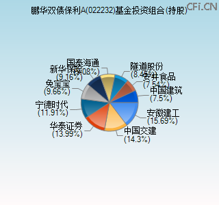 022232基金投资组合(持股)图