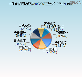022269基金投资组合(持股)图 022269基金投资组合(持股)图
