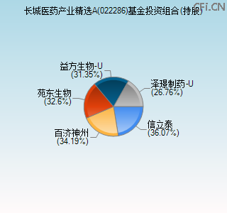 022286基金投资组合(持股)图