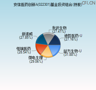 022301基金投资组合(持股)图