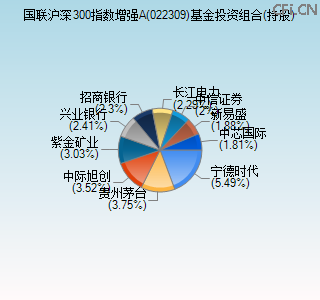 022309基金投资组合(持股)图 022309基金投资组合(持股)图