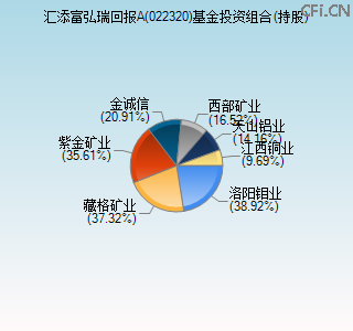 022320基金投资组合(持股)图