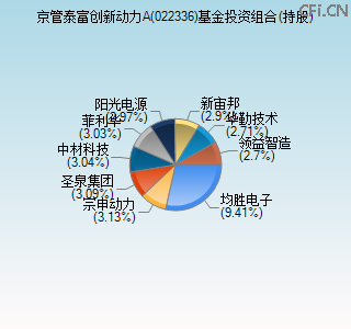 022336基金投资组合(持股)图 022336基金投资组合(持股)图