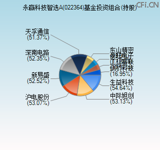 022364基金投资组合(持股)图