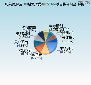 022366基金投资组合(持股)图
