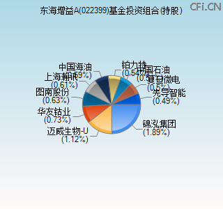 022399基金投资组合(持股)图