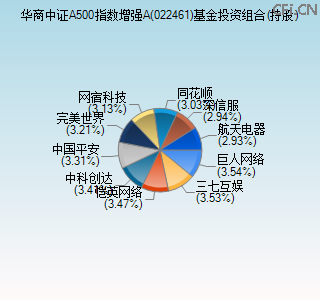 022461基金投资组合(持股)图