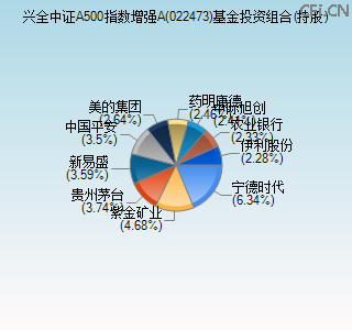 022473基金投资组合(持股)图