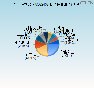 022492基金投资组合(持股)图