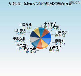 022547基金投资组合(持股)图