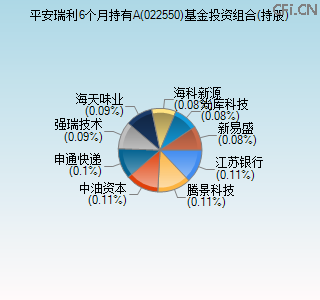 022550基金投资组合(持股)图