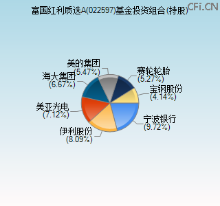 022597基金投资组合(持股)图