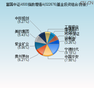 022676基金投资组合(持股)图