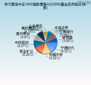 022688基金投资组合(持股)图