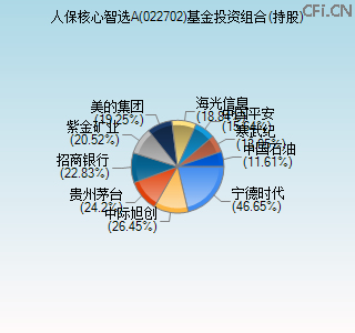 022702基金投资组合(持股)图