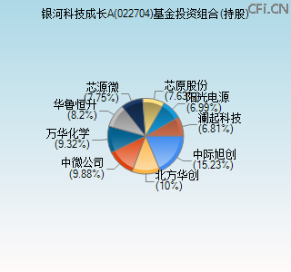 022704基金投资组合(持股)图