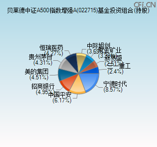 022715基金投资组合(持股)图