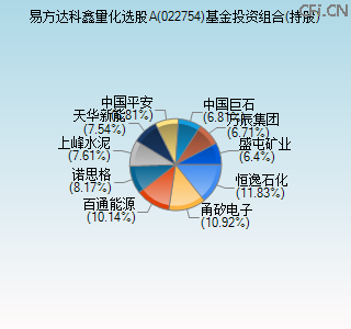 022754基金投资组合(持股)图