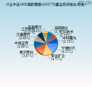 022770基金投资组合(持股)图