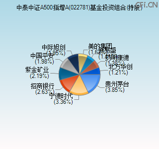 022781基金投资组合(持股)图